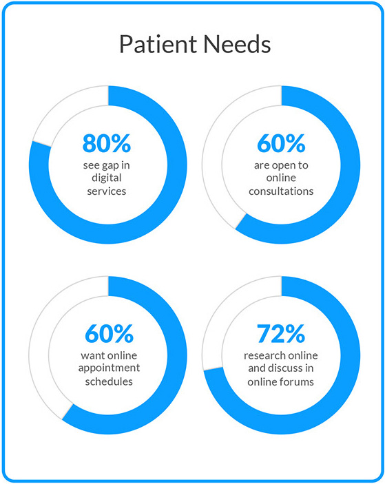 Digital Patient needs